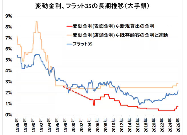 変動金利・固定金利 推移
