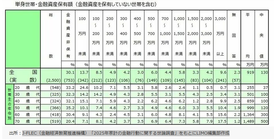2025年 世代別 貯金額
